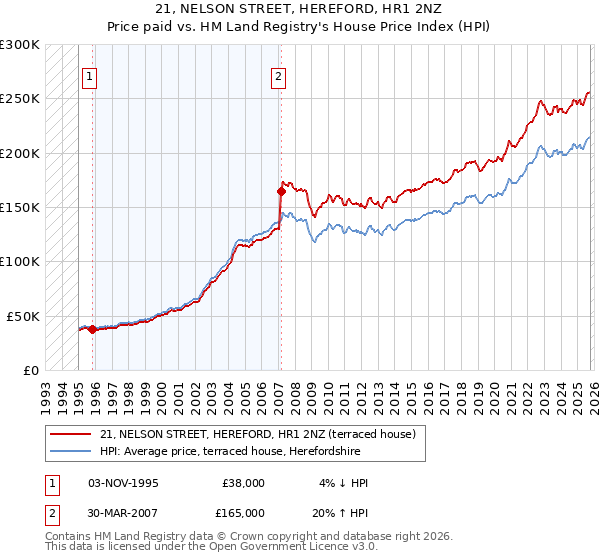 21, NELSON STREET, HEREFORD, HR1 2NZ: Price paid vs HM Land Registry's House Price Index
