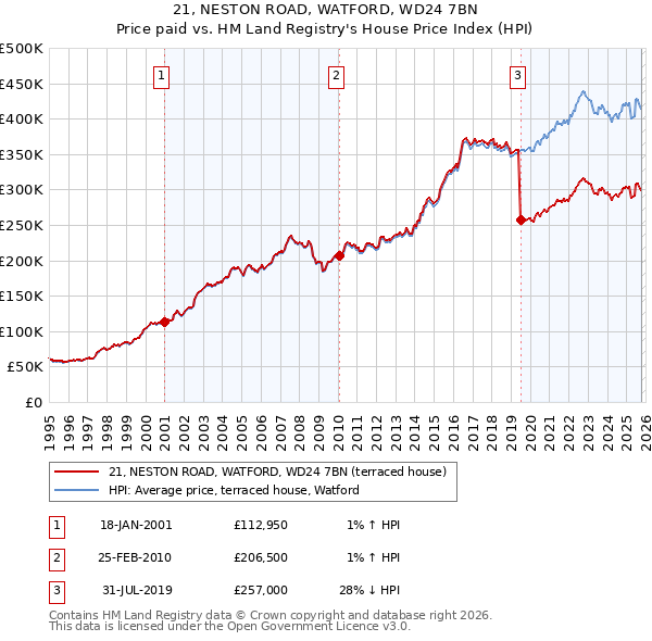 21, NESTON ROAD, WATFORD, WD24 7BN: Price paid vs HM Land Registry's House Price Index