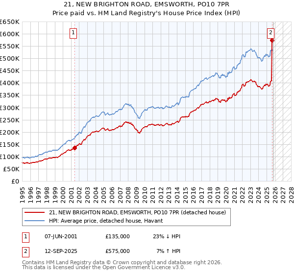 21, NEW BRIGHTON ROAD, EMSWORTH, PO10 7PR: Price paid vs HM Land Registry's House Price Index