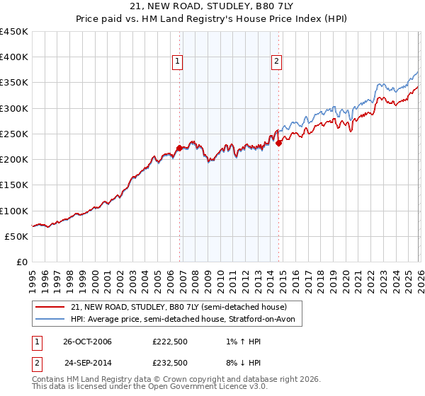 21, NEW ROAD, STUDLEY, B80 7LY: Price paid vs HM Land Registry's House Price Index