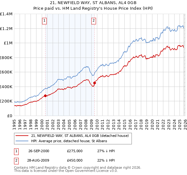 21, NEWFIELD WAY, ST ALBANS, AL4 0GB: Price paid vs HM Land Registry's House Price Index