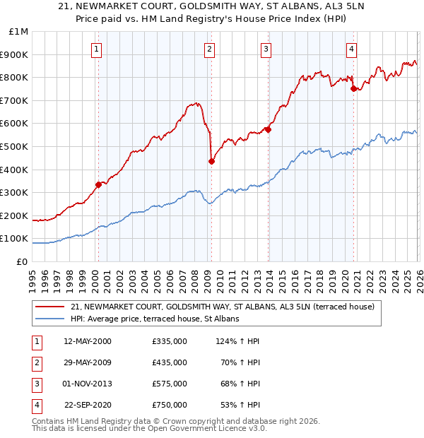 21, NEWMARKET COURT, GOLDSMITH WAY, ST ALBANS, AL3 5LN: Price paid vs HM Land Registry's House Price Index