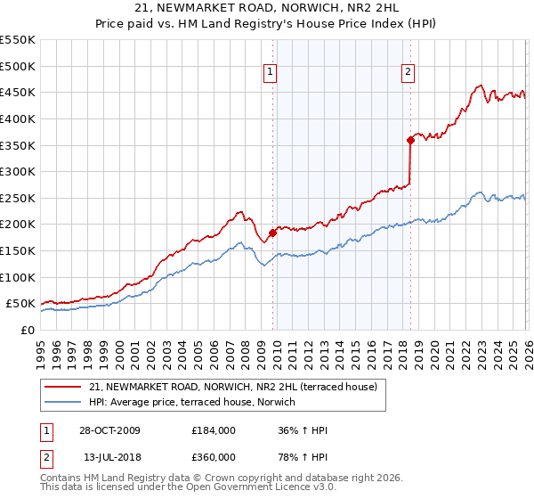 21, NEWMARKET ROAD, NORWICH, NR2 2HL: Price paid vs HM Land Registry's House Price Index