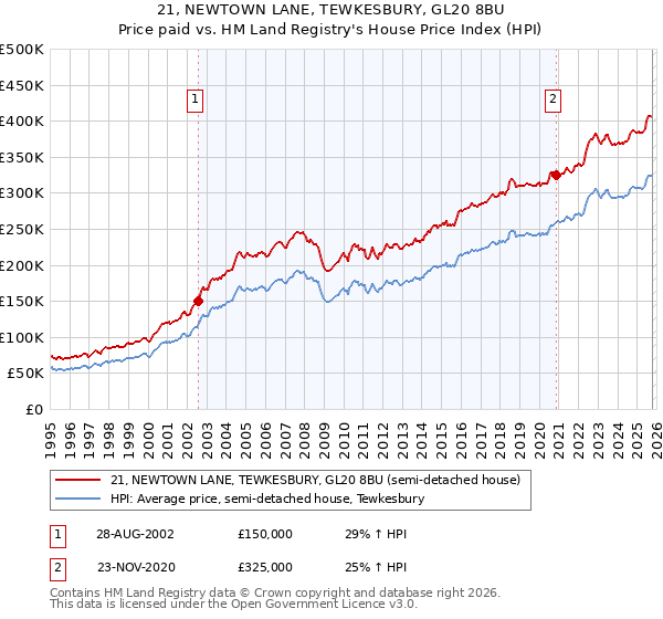 21, NEWTOWN LANE, TEWKESBURY, GL20 8BU: Price paid vs HM Land Registry's House Price Index