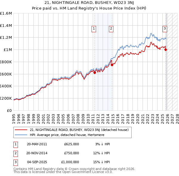 21, NIGHTINGALE ROAD, BUSHEY, WD23 3NJ: Price paid vs HM Land Registry's House Price Index