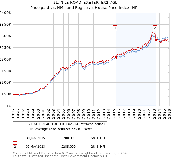 21, NILE ROAD, EXETER, EX2 7GL: Price paid vs HM Land Registry's House Price Index