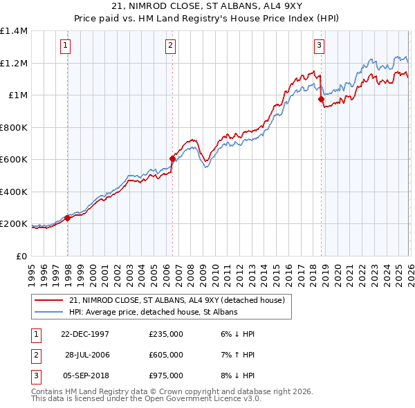 21, NIMROD CLOSE, ST ALBANS, AL4 9XY: Price paid vs HM Land Registry's House Price Index