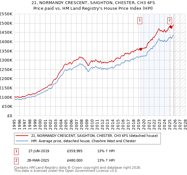 21, NORMANDY CRESCENT, SAIGHTON, CHESTER, CH3 6FS: Price paid vs HM Land Registry's House Price Index
