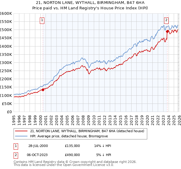21, NORTON LANE, WYTHALL, BIRMINGHAM, B47 6HA: Price paid vs HM Land Registry's House Price Index
