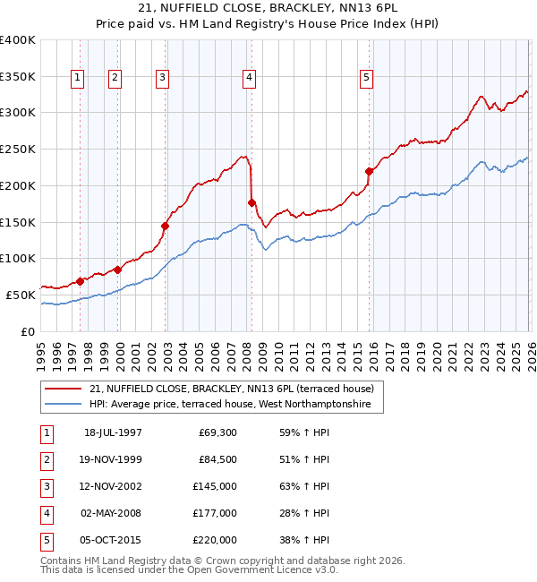 21, NUFFIELD CLOSE, BRACKLEY, NN13 6PL: Price paid vs HM Land Registry's House Price Index