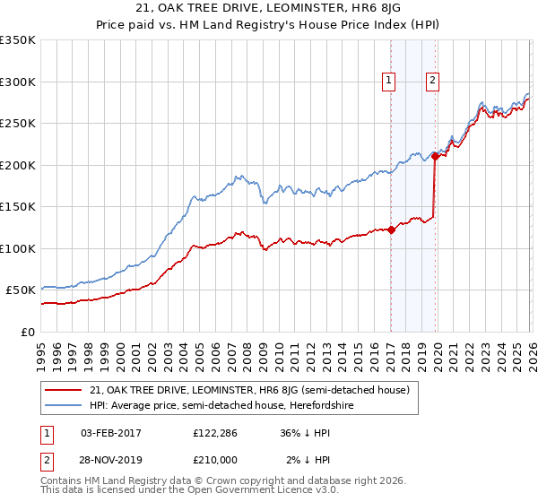 21, OAK TREE DRIVE, LEOMINSTER, HR6 8JG: Price paid vs HM Land Registry's House Price Index
