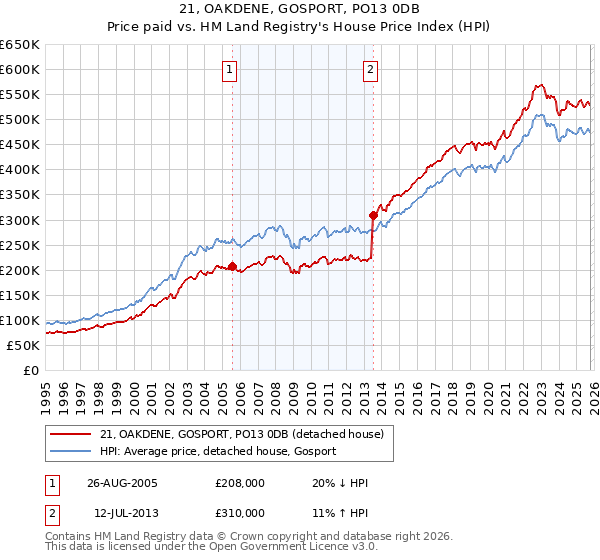 21, OAKDENE, GOSPORT, PO13 0DB: Price paid vs HM Land Registry's House Price Index