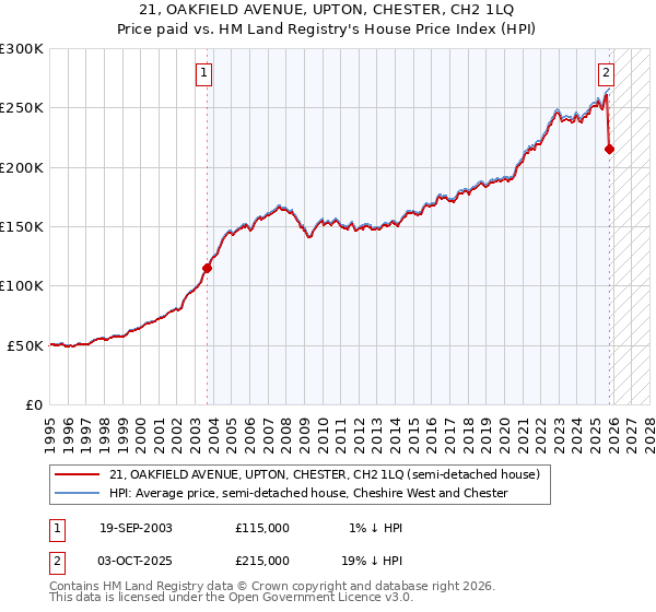 21, OAKFIELD AVENUE, UPTON, CHESTER, CH2 1LQ: Price paid vs HM Land Registry's House Price Index