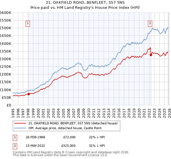 21, OAKFIELD ROAD, BENFLEET, SS7 5NS: Price paid vs HM Land Registry's House Price Index