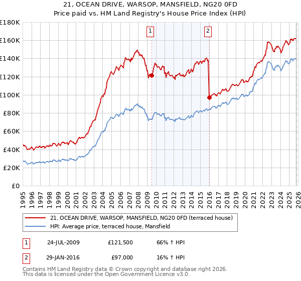 21, OCEAN DRIVE, WARSOP, MANSFIELD, NG20 0FD: Price paid vs HM Land Registry's House Price Index