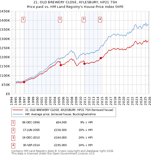 21, OLD BREWERY CLOSE, AYLESBURY, HP21 7SH: Price paid vs HM Land Registry's House Price Index