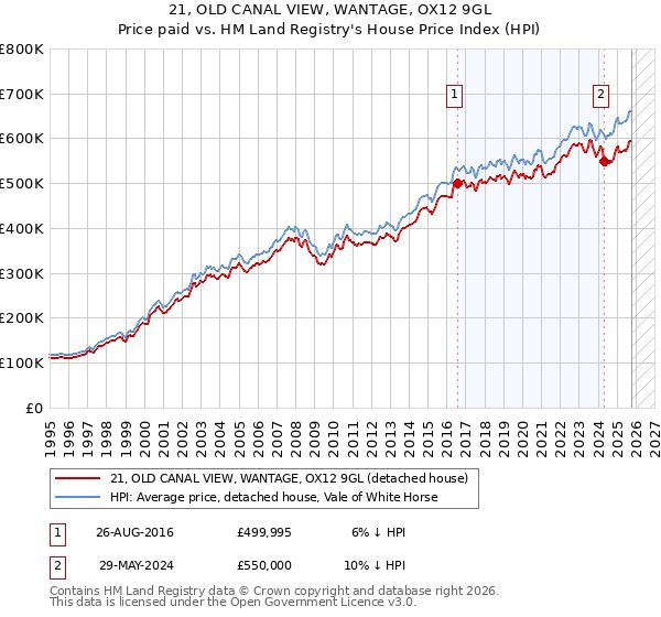 21, OLD CANAL VIEW, WANTAGE, OX12 9GL: Price paid vs HM Land Registry's House Price Index
