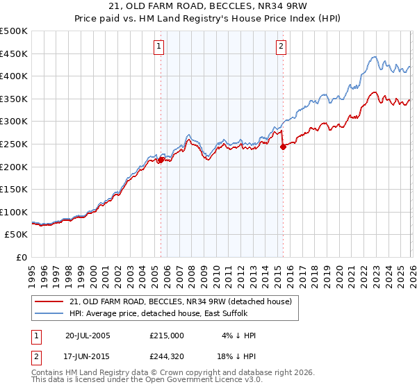 21, OLD FARM ROAD, BECCLES, NR34 9RW: Price paid vs HM Land Registry's House Price Index