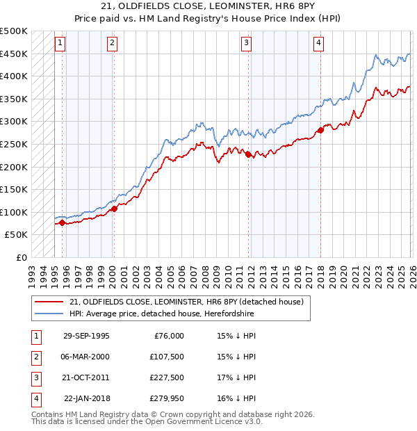 21, OLDFIELDS CLOSE, LEOMINSTER, HR6 8PY: Price paid vs HM Land Registry's House Price Index