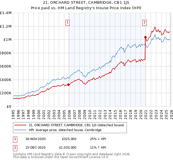 21, ORCHARD STREET, CAMBRIDGE, CB1 1JS: Price paid vs HM Land Registry's House Price Index