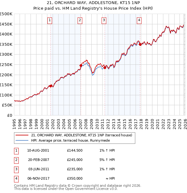 21, ORCHARD WAY, ADDLESTONE, KT15 1NP: Price paid vs HM Land Registry's House Price Index