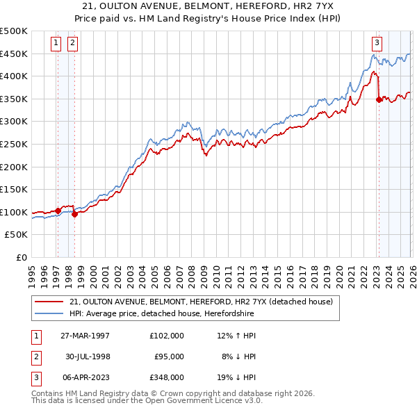 21, OULTON AVENUE, BELMONT, HEREFORD, HR2 7YX: Price paid vs HM Land Registry's House Price Index