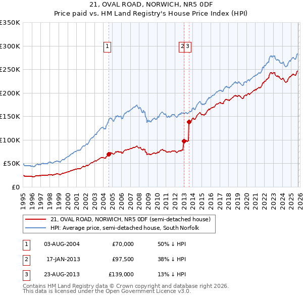 21, OVAL ROAD, NORWICH, NR5 0DF: Price paid vs HM Land Registry's House Price Index