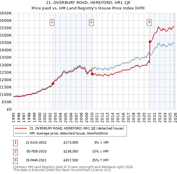 21, OVERBURY ROAD, HEREFORD, HR1 1JE: Price paid vs HM Land Registry's House Price Index