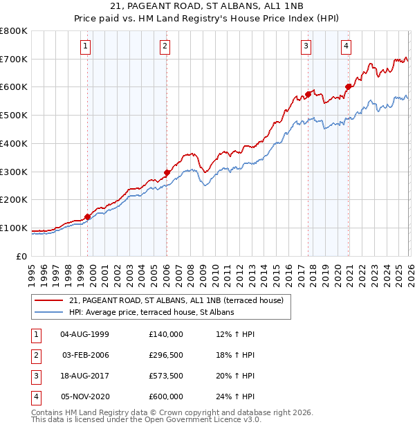 21, PAGEANT ROAD, ST ALBANS, AL1 1NB: Price paid vs HM Land Registry's House Price Index