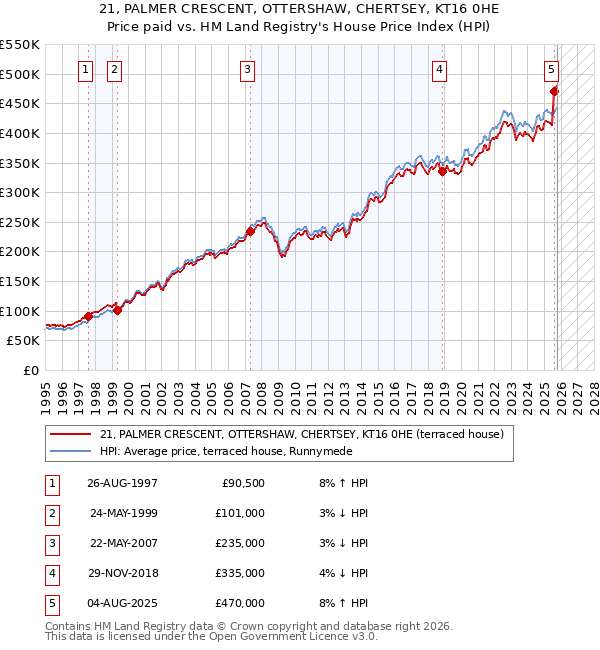 21, PALMER CRESCENT, OTTERSHAW, CHERTSEY, KT16 0HE: Price paid vs HM Land Registry's House Price Index