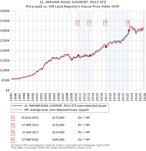 21, PARHAM ROAD, GOSPORT, PO12 4TZ: Price paid vs HM Land Registry's House Price Index