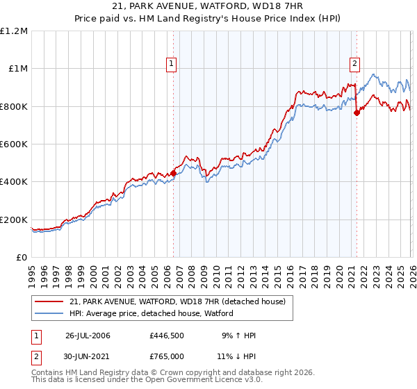 21, PARK AVENUE, WATFORD, WD18 7HR: Price paid vs HM Land Registry's House Price Index