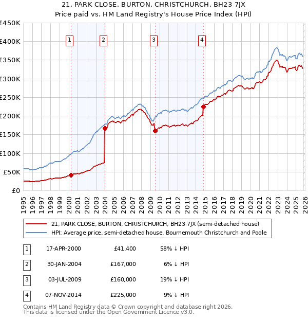 21, PARK CLOSE, BURTON, CHRISTCHURCH, BH23 7JX: Price paid vs HM Land Registry's House Price Index