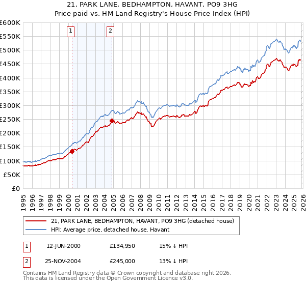 21, PARK LANE, BEDHAMPTON, HAVANT, PO9 3HG: Price paid vs HM Land Registry's House Price Index