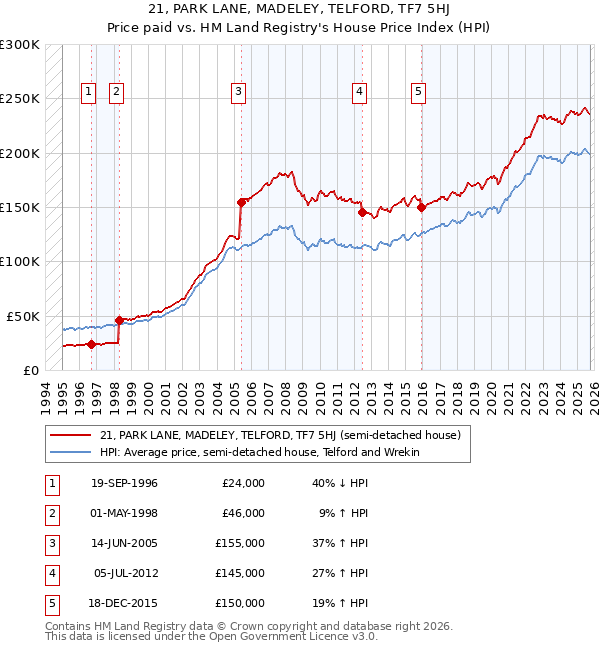 21, PARK LANE, MADELEY, TELFORD, TF7 5HJ: Price paid vs HM Land Registry's House Price Index