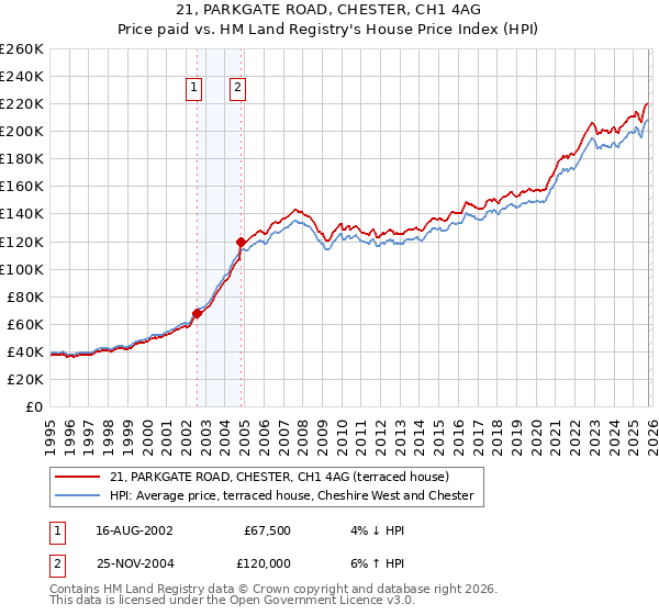 21, PARKGATE ROAD, CHESTER, CH1 4AG: Price paid vs HM Land Registry's House Price Index