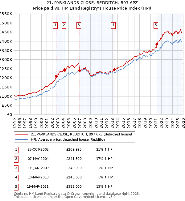 21, PARKLANDS CLOSE, REDDITCH, B97 6PZ: Price paid vs HM Land Registry's House Price Index