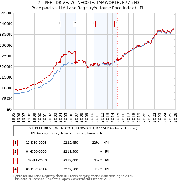 21, PEEL DRIVE, WILNECOTE, TAMWORTH, B77 5FD: Price paid vs HM Land Registry's House Price Index