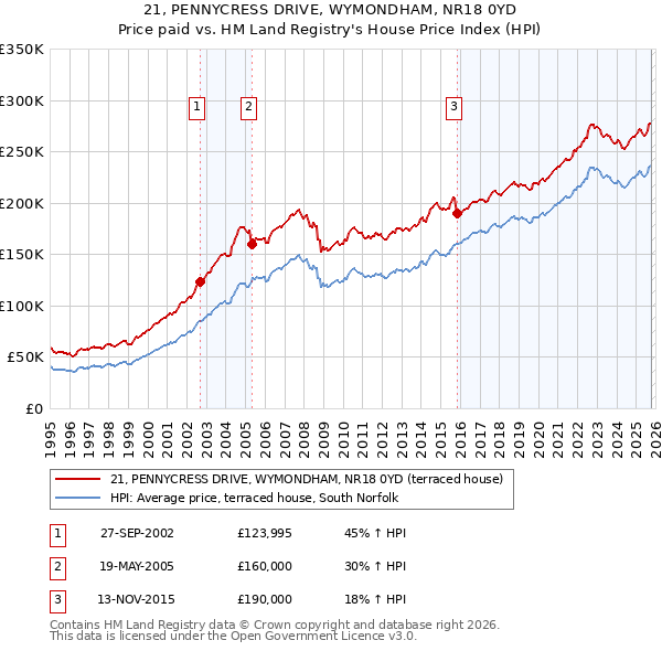 21, PENNYCRESS DRIVE, WYMONDHAM, NR18 0YD: Price paid vs HM Land Registry's House Price Index