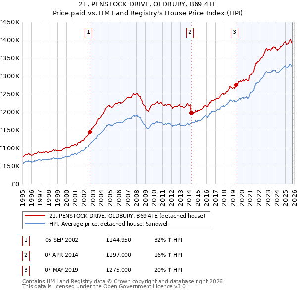 21, PENSTOCK DRIVE, OLDBURY, B69 4TE: Price paid vs HM Land Registry's House Price Index