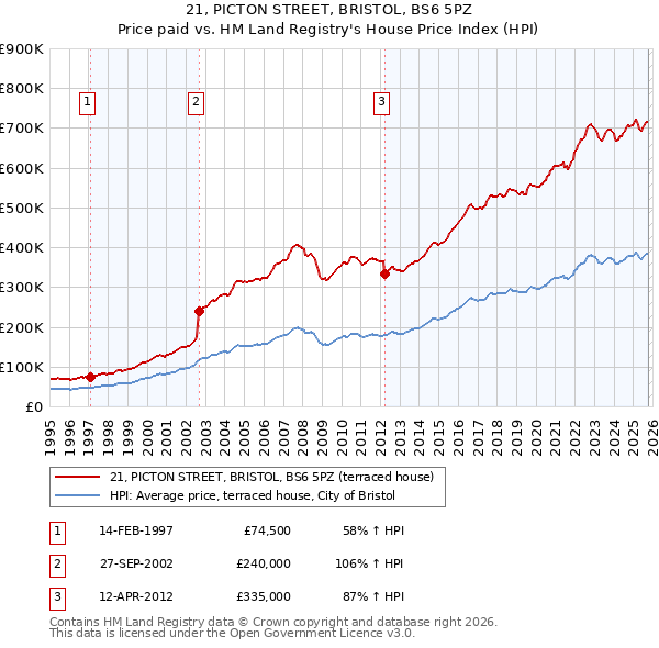 21, PICTON STREET, BRISTOL, BS6 5PZ: Price paid vs HM Land Registry's House Price Index