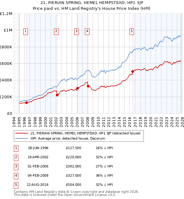 21, PIERIAN SPRING, HEMEL HEMPSTEAD, HP1 3JP: Price paid vs HM Land Registry's House Price Index