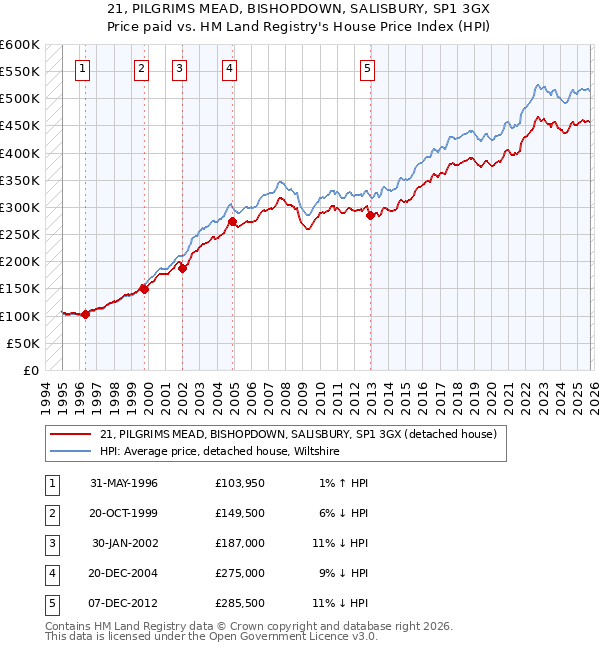 21, PILGRIMS MEAD, BISHOPDOWN, SALISBURY, SP1 3GX: Price paid vs HM Land Registry's House Price Index