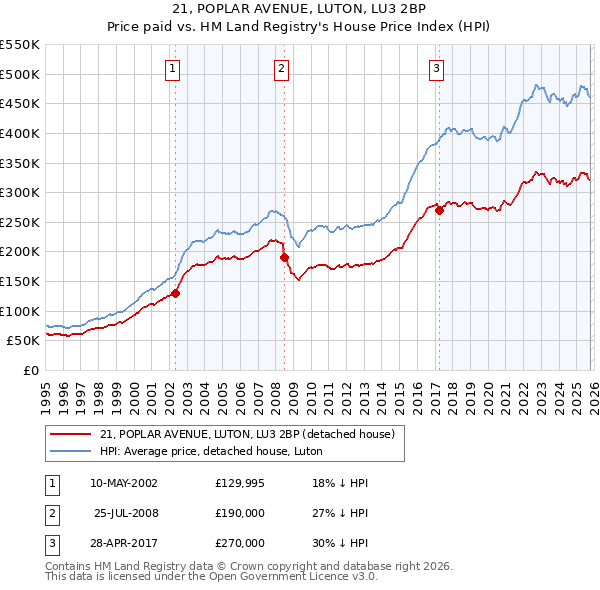 21, POPLAR AVENUE, LUTON, LU3 2BP: Price paid vs HM Land Registry's House Price Index