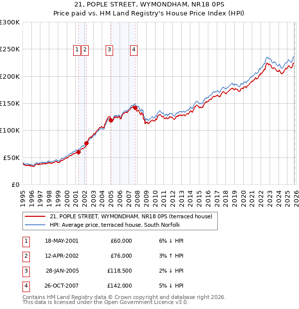 21, POPLE STREET, WYMONDHAM, NR18 0PS: Price paid vs HM Land Registry's House Price Index