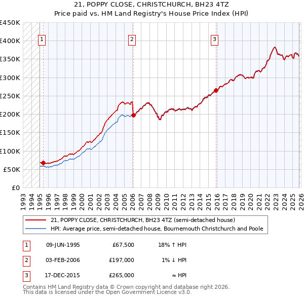 21, POPPY CLOSE, CHRISTCHURCH, BH23 4TZ: Price paid vs HM Land Registry's House Price Index