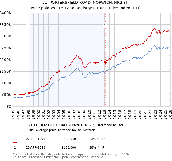 21, PORTERSFIELD ROAD, NORWICH, NR2 3JT: Price paid vs HM Land Registry's House Price Index