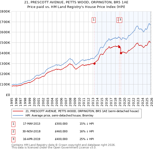 21, PRESCOTT AVENUE, PETTS WOOD, ORPINGTON, BR5 1AE: Price paid vs HM Land Registry's House Price Index