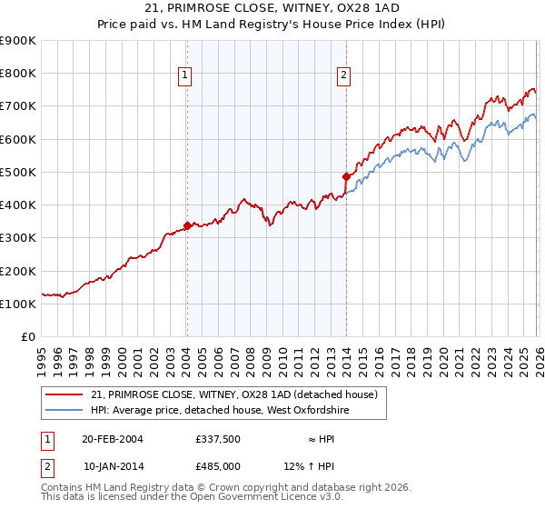 21, PRIMROSE CLOSE, WITNEY, OX28 1AD: Price paid vs HM Land Registry's House Price Index