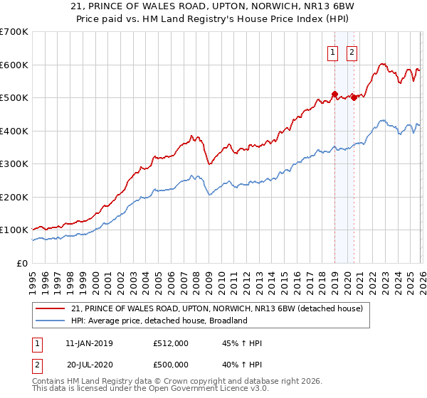 21, PRINCE OF WALES ROAD, UPTON, NORWICH, NR13 6BW: Price paid vs HM Land Registry's House Price Index